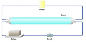 تصویر نحوه عملکرد بالاست در لامپ فلورسنت را نشان می دهد.